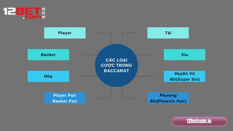 Các loại cược trong Baccarat