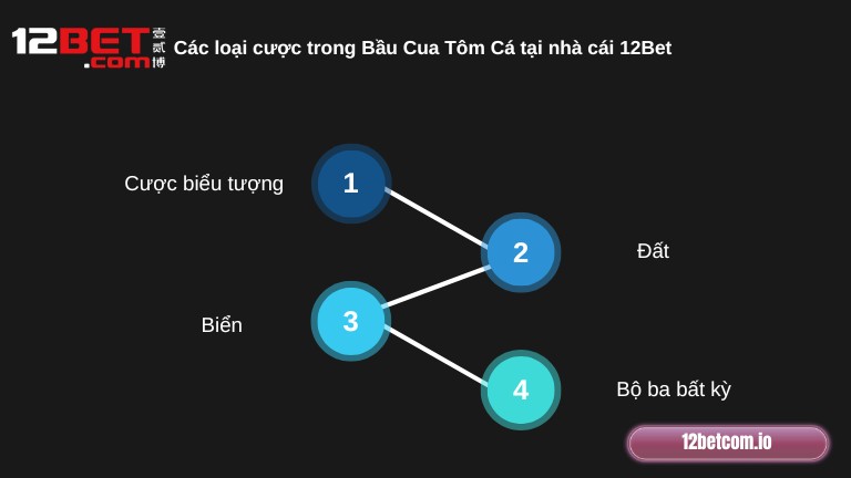Các loại cược trong Bầu Cua Tôm Cá tại nhà cái 12Bet